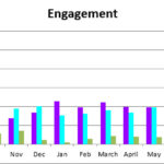 Social Media engagement increase within first year